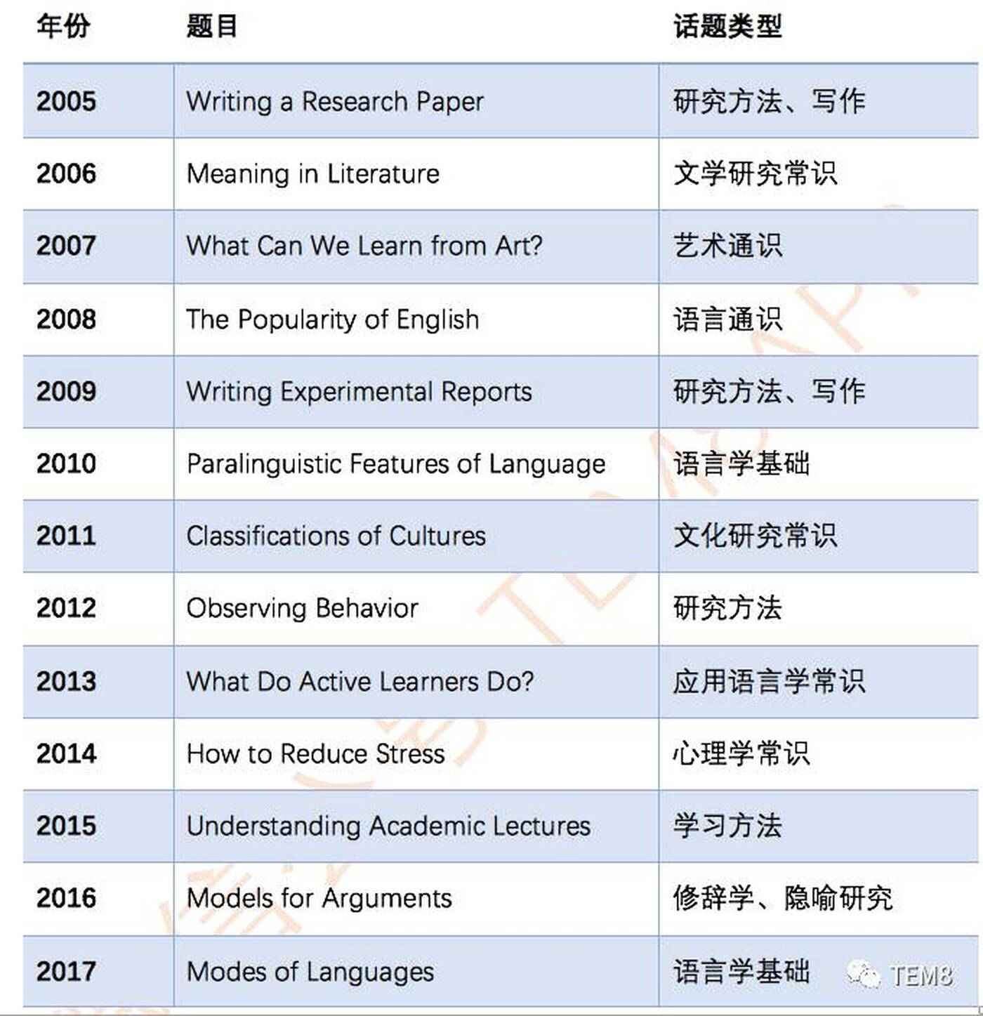 专八mini-lecture历年选材话题(2005-2017)